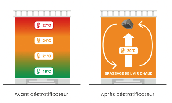 Schéma avant/après du fonctionnement d'un déstratificateur d'air